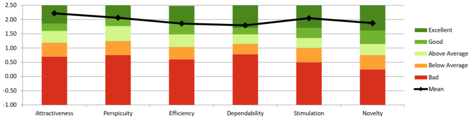 User Experience Questionnaire Results