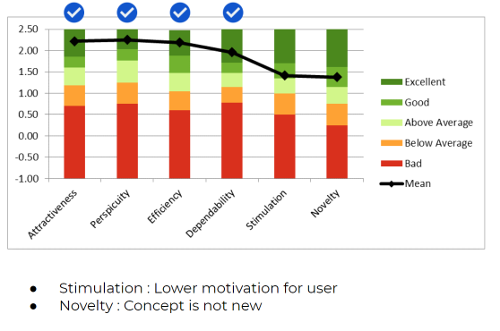 UEQ Results of the application
