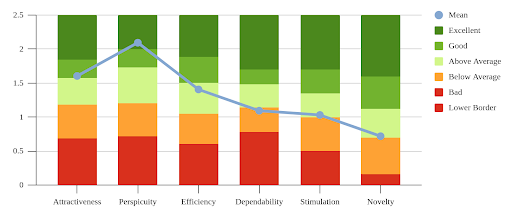 UEQ Results Overview