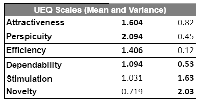 UEQ Detailed Scores