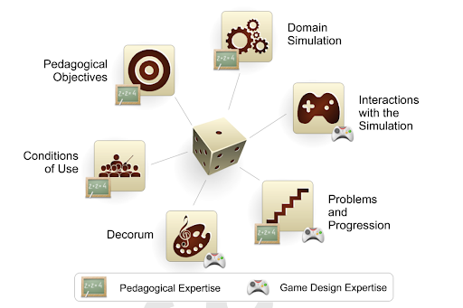 Serious Game Design Facts